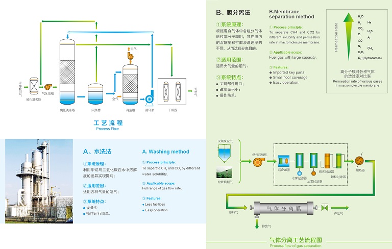 沼气发酵提纯工艺