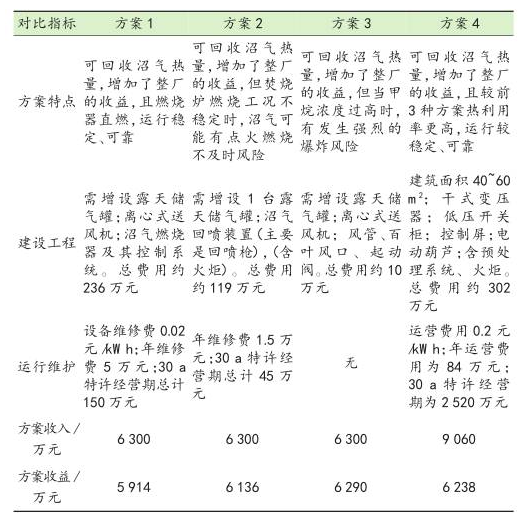 沼气发电方案选择